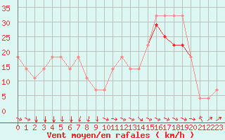 Courbe de la force du vent pour Kunda