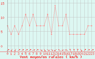 Courbe de la force du vent pour Lassnitzhoehe