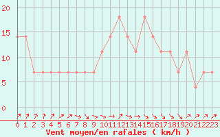 Courbe de la force du vent pour Jomala Jomalaby