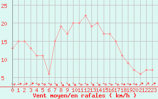 Courbe de la force du vent pour Scilly - Saint Mary