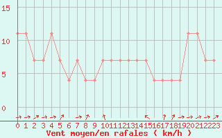 Courbe de la force du vent pour Tusimice