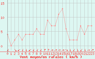 Courbe de la force du vent pour Lerida (Esp)