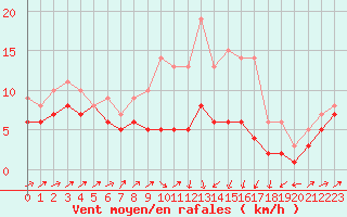 Courbe de la force du vent pour Marienberg