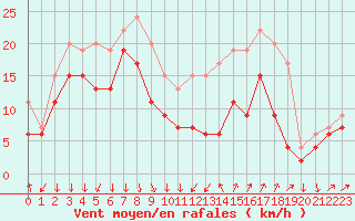 Courbe de la force du vent pour Cap Camarat (83)