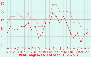 Courbe de la force du vent pour Pointe de Socoa (64)