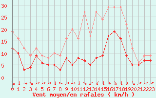 Courbe de la force du vent pour Harzgerode