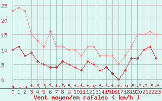 Courbe de la force du vent pour Plussin (42)