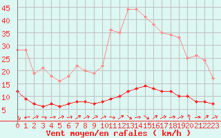 Courbe de la force du vent pour Kernascleden (56)