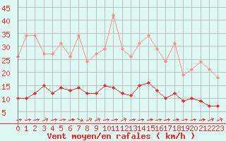 Courbe de la force du vent pour Guidel (56)