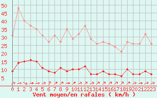 Courbe de la force du vent pour Paris Saint-Germain-des-Prs (75)