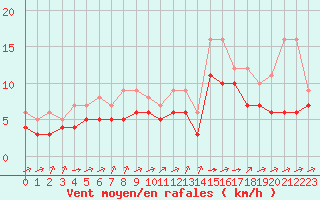 Courbe de la force du vent pour Souprosse (40)