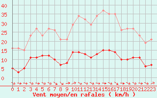 Courbe de la force du vent pour Sallles d