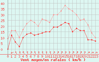 Courbe de la force du vent pour Brest (29)