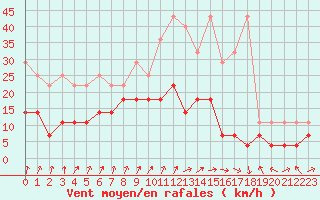 Courbe de la force du vent pour Trier-Petrisberg