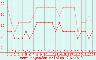 Courbe de la force du vent pour Lahr (All)