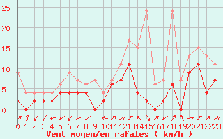 Courbe de la force du vent pour Stabio