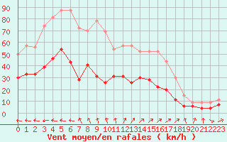 Courbe de la force du vent pour Salon-de-Provence (13)