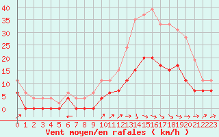 Courbe de la force du vent pour Albi (81)