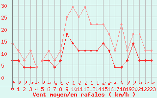 Courbe de la force du vent pour Straubing