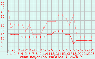 Courbe de la force du vent pour Melle (Be)