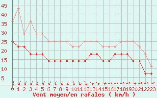 Courbe de la force du vent pour Maseskar