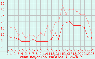 Courbe de la force du vent pour Lanvoc (29)