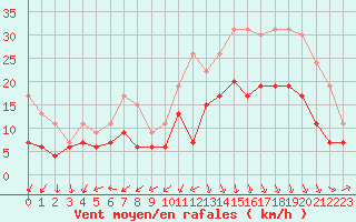 Courbe de la force du vent pour Biarritz (64)