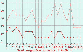 Courbe de la force du vent pour Charleroi (Be)