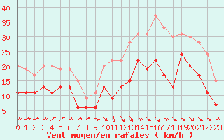 Courbe de la force du vent pour Pau (64)
