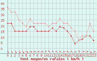 Courbe de la force du vent pour Caen (14)