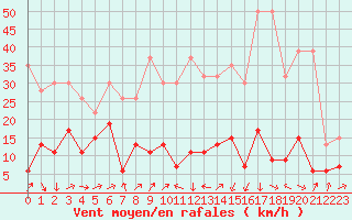 Courbe de la force du vent pour Naluns / Schlivera