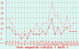 Courbe de la force du vent pour Le Luc - Cannet des Maures (83)