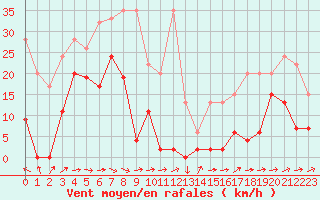 Courbe de la force du vent pour Saentis (Sw)