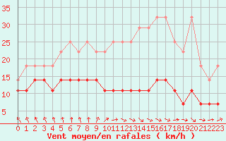 Courbe de la force du vent pour Spa - La Sauvenire (Be)