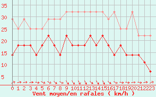 Courbe de la force du vent pour Bruxelles (Be)