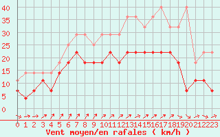 Courbe de la force du vent pour Charleroi (Be)