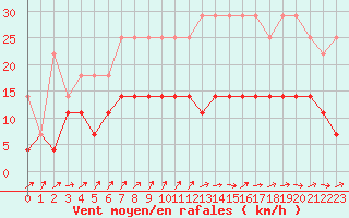 Courbe de la force du vent pour Anvers (Be)