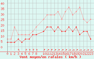 Courbe de la force du vent pour Munte (Be)