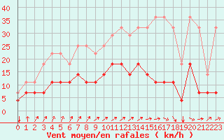 Courbe de la force du vent pour Munte (Be)