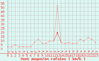 Courbe de la force du vent pour Altnaharra