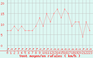 Courbe de la force du vent pour Zamora