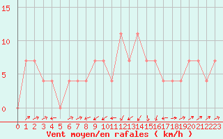 Courbe de la force du vent pour Valjevo