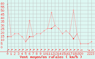 Courbe de la force du vent pour Oslo-Blindern