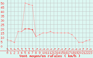 Courbe de la force du vent pour Herstmonceux (UK)