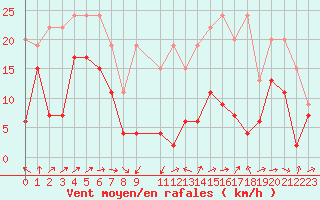 Courbe de la force du vent pour Corvatsch