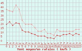 Courbe de la force du vent pour Bulson (08)