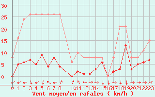 Courbe de la force du vent pour Potes / Torre del Infantado (Esp)
