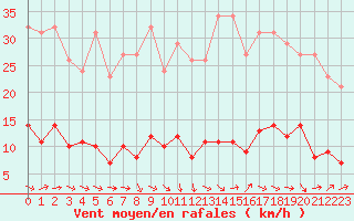 Courbe de la force du vent pour Grasque (13)