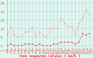 Courbe de la force du vent pour Lignerolles (03)