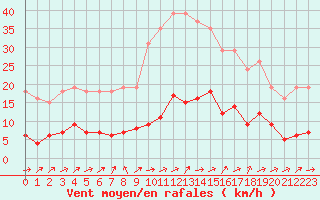 Courbe de la force du vent pour Trgueux (22)